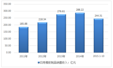 2016年中国日用及医用橡胶制品行业销售收入回顾统计(图)
