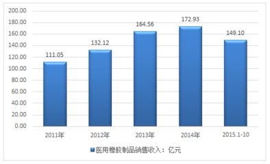 2016年中国日用及医用橡胶制品行业销售收入回顾统计(图)