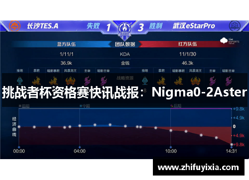 挑战者杯资格赛快讯战报：Nigma0-2Aster